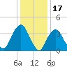 Weehawken tide chart for Saturday, January 17, 2026