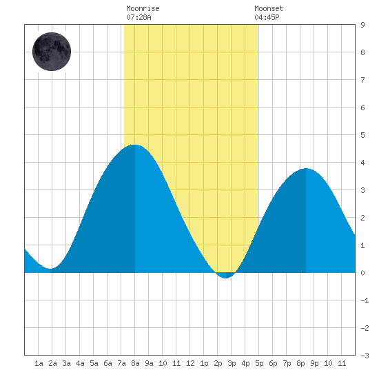 Weehawken tide chart for Sunday, January 18, 2026