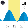 Weehawken tide chart for Sunday, January 18, 2026