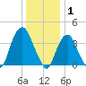 Weehawken tide chart for Thursday, January 1, 2026