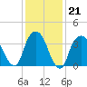 Weehawken tide chart for Wednesday, January 21, 2026