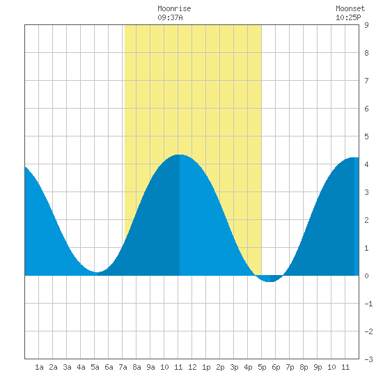 Weehawken tide chart for Friday, January 23, 2026