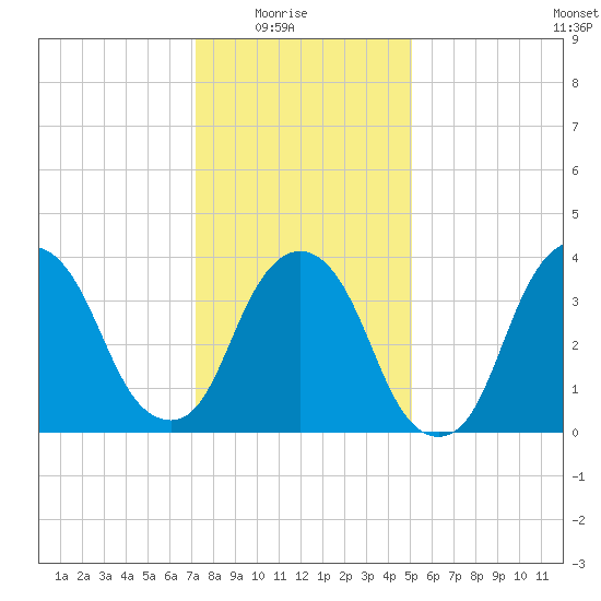 Weehawken tide chart for Saturday, January 24, 2026
