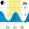 Weehawken tide chart for Sunday, January 25, 2026