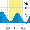Weehawken tide chart for Monday, January 26, 2026