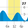 Weehawken tide chart for Tuesday, January 27, 2026