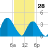 Weehawken tide chart for Wednesday, January 28, 2026