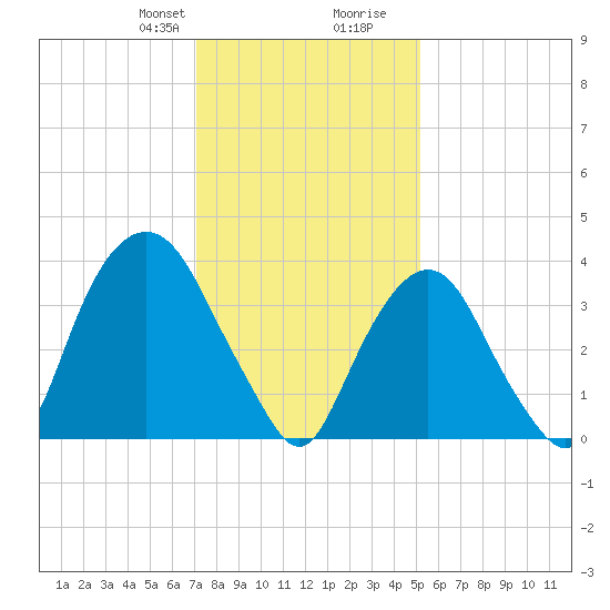 Weehawken tide chart for Thursday, January 29, 2026