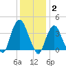 Weehawken tide chart for Friday, January 2, 2026