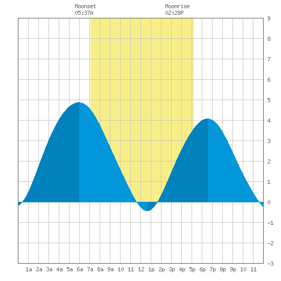 Weehawken tide chart for Friday, January 30, 2026