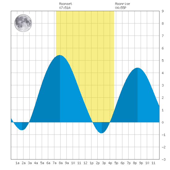 Weehawken tide chart for Saturday, January 3, 2026
