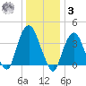 Weehawken tide chart for Saturday, January 3, 2026
