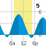 Weehawken tide chart for Monday, January 5, 2026