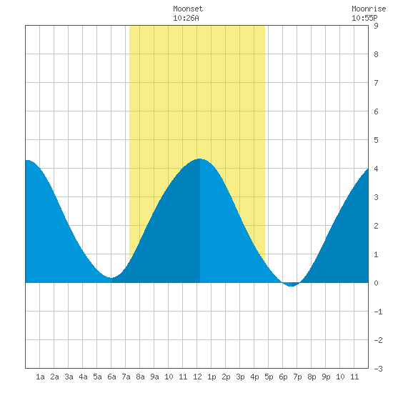 Weehawken tide chart for Thursday, January 8, 2026