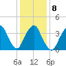 Weehawken tide chart for Thursday, January 8, 2026