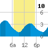 Weehawken tide chart for Tuesday, February 10, 2026