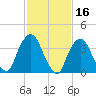 Weehawken tide chart for Monday, February 16, 2026
