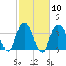 Weehawken tide chart for Wednesday, February 18, 2026