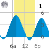 Weehawken tide chart for Sunday, February 1, 2026