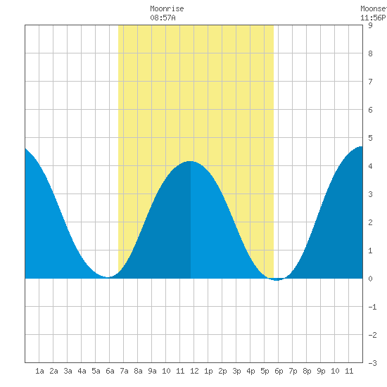 Weehawken tide chart for Sunday, February 22, 2026