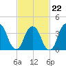 Weehawken tide chart for Sunday, February 22, 2026