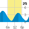 Weehawken tide chart for Wednesday, February 25, 2026