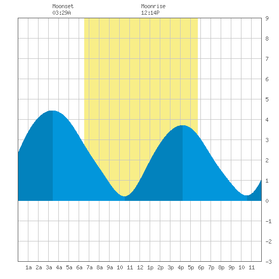 Weehawken tide chart for Thursday, February 26, 2026