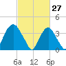 Weehawken tide chart for Friday, February 27, 2026