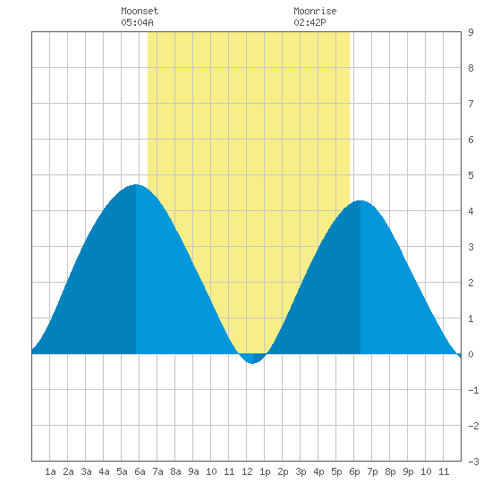 Weehawken tide chart for Saturday, February 28, 2026