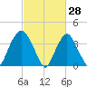 Weehawken tide chart for Saturday, February 28, 2026
