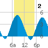 Weehawken tide chart for Monday, February 2, 2026