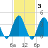 Weehawken tide chart for Tuesday, February 3, 2026