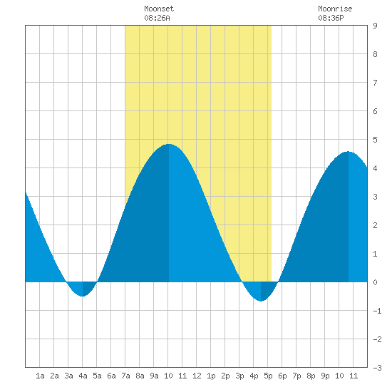 Weehawken tide chart for Wednesday, February 4, 2026
