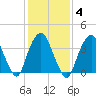 Weehawken tide chart for Wednesday, February 4, 2026