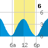 Weehawken tide chart for Friday, February 6, 2026