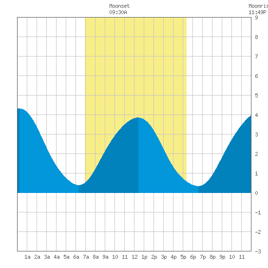 Weehawken tide chart for Saturday, February 7, 2026