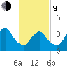 Weehawken tide chart for Monday, February 9, 2026