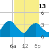 Weehawken tide chart for Friday, March 13, 2026