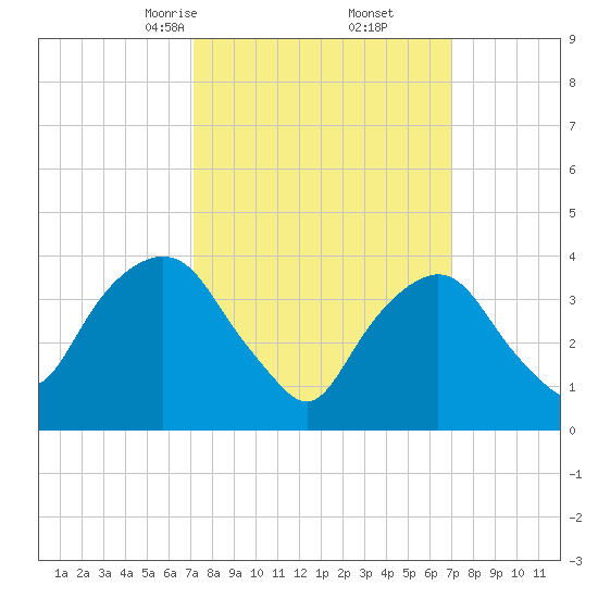 Weehawken tide chart for Saturday, March 14, 2026