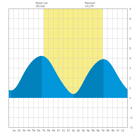 Weehawken tide chart for Sunday, March 15, 2026
