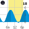 Weehawken tide chart for Wednesday, March 18, 2026
