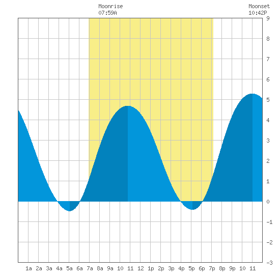 Weehawken tide chart for Saturday, March 21, 2026