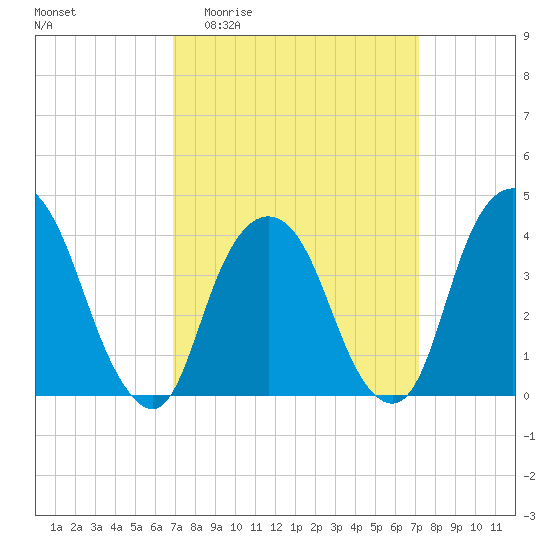 Weehawken tide chart for Sunday, March 22, 2026