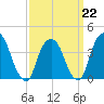 Weehawken tide chart for Sunday, March 22, 2026