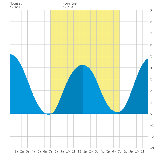 Weehawken tide chart for Monday, March 23, 2026