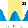 Weehawken tide chart for Monday, March 23, 2026