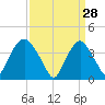Weehawken tide chart for Saturday, March 28, 2026