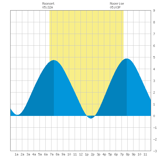 Weehawken tide chart for Monday, March 30, 2026