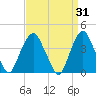 Weehawken tide chart for Tuesday, March 31, 2026