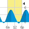Weehawken tide chart for Wednesday, March 4, 2026